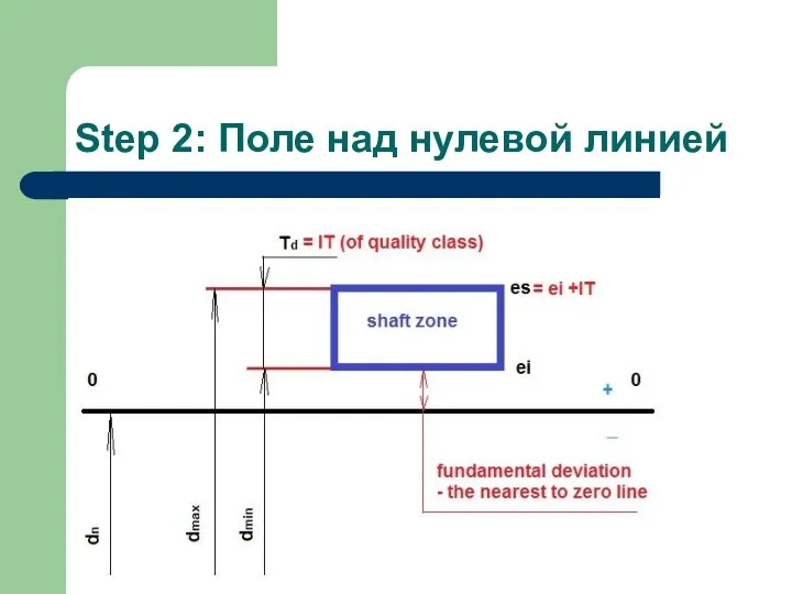 Step 2: Поле над нулевой линией