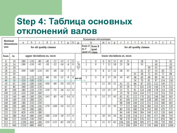 Step 4: Таблица основных отклонений валов