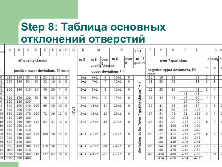 Step 8: Таблица основных отклонений отверстий