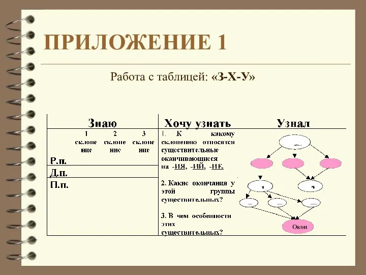 ПРИЛОЖЕНИЕ 1 Работа с таблицей: «З-Х-У»