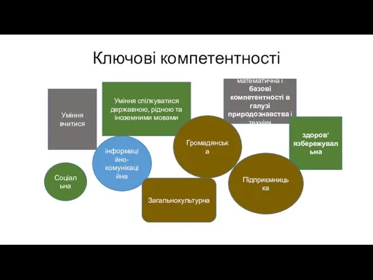 Ключові компетентності Уміння вчитися Уміння спілкуватися державною, рідною та іноземними мовами