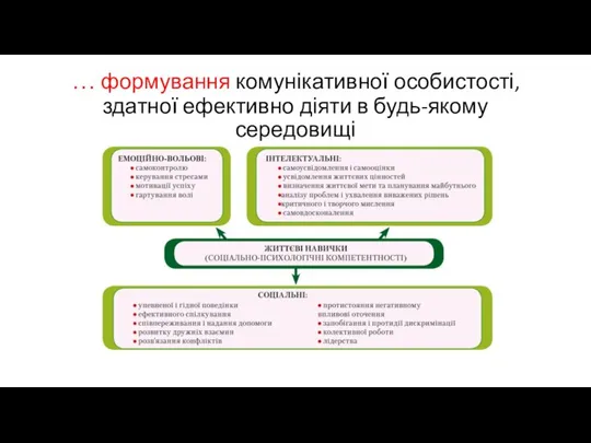 … формування комунікативної особистості, здатної ефективно діяти в будь-якому середовищі