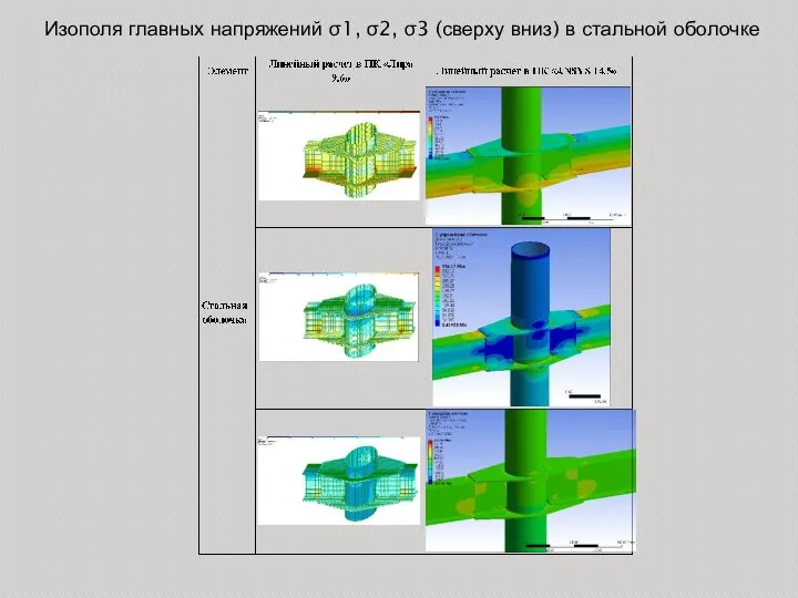 Изополя главных напряжений σ1, σ2, σ3 (сверху вниз) в стальной оболочке