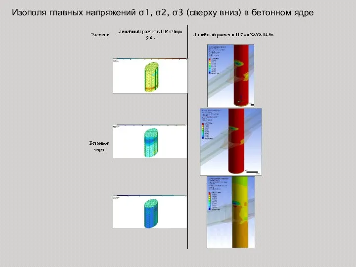 Изополя главных напряжений σ1, σ2, σ3 (сверху вниз) в бетонном ядре