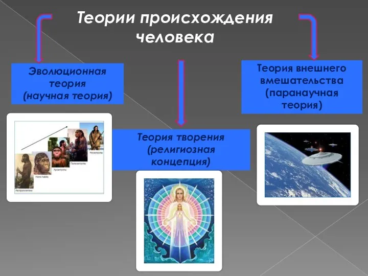 Теория внешнего вмешательства (паранаучная теория) Теории происхождения человека Эволюционная теория (научная теория) Теория творения (религиозная концепция)