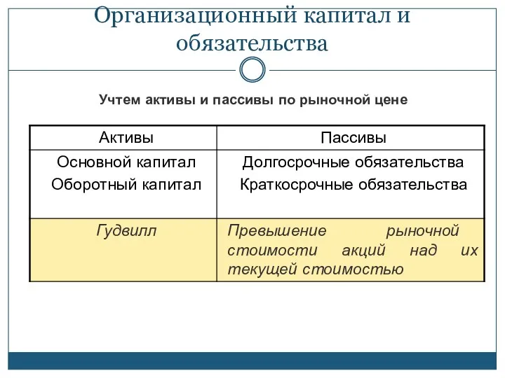 Организационный капитал и обязательства Учтем активы и пассивы по рыночной цене