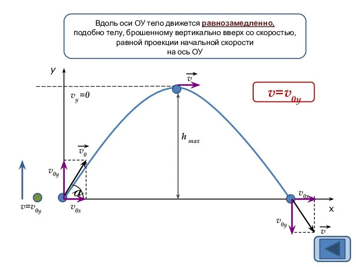 h max y x a v v v=v0y v0y v0y v0x