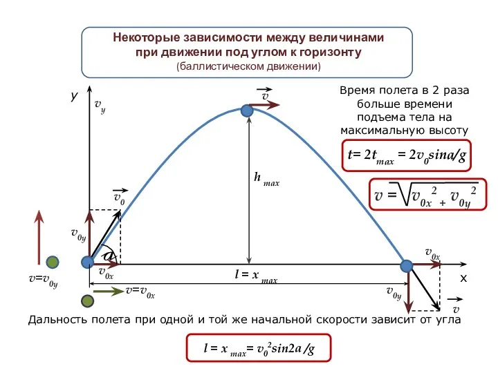 h max y x v0у v0х v0у vу v0х v v0