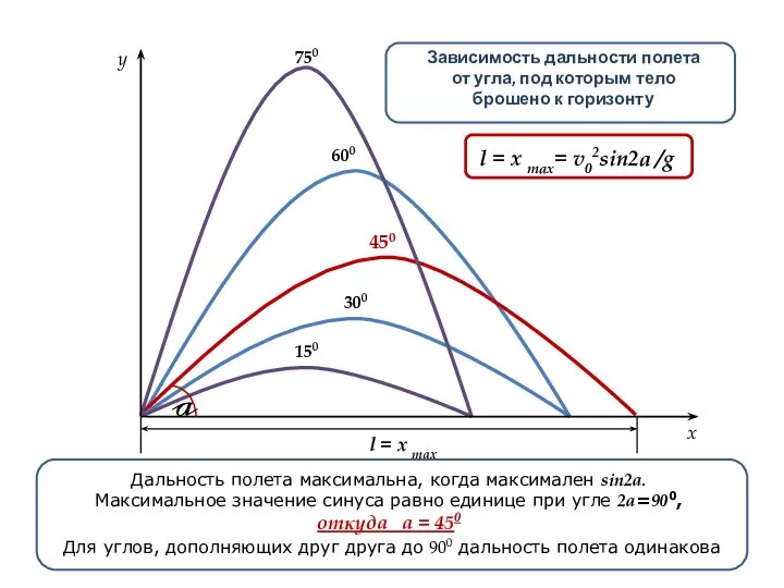 150 750 450 300 600 y x v0x=v0cosa Зависимость дальности полета