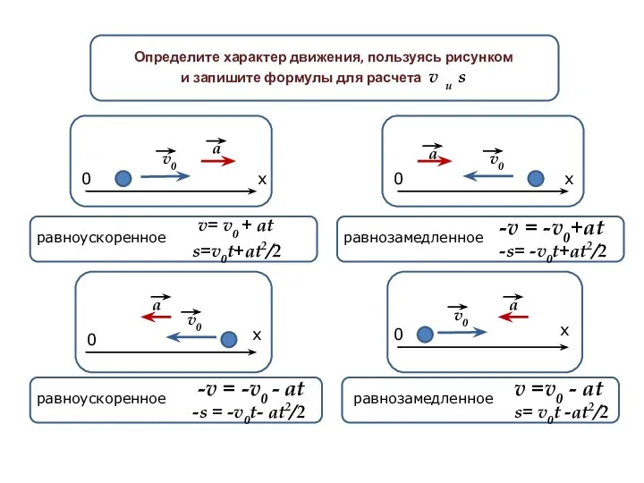 v0x=v0cosa Определите характер движения, пользуясь рисунком и запишите формулы для расчета