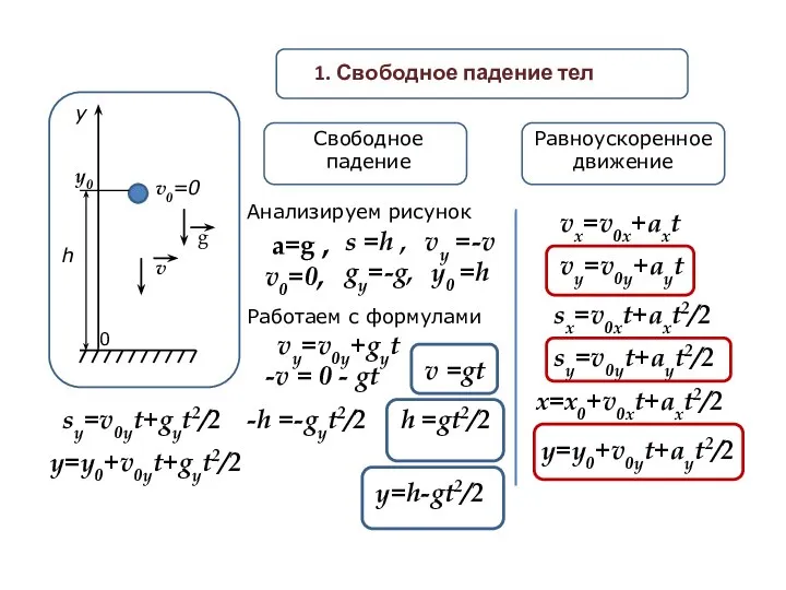 у h g v0=0 1. Свободное падение тел Равноускоренное движение Свободное