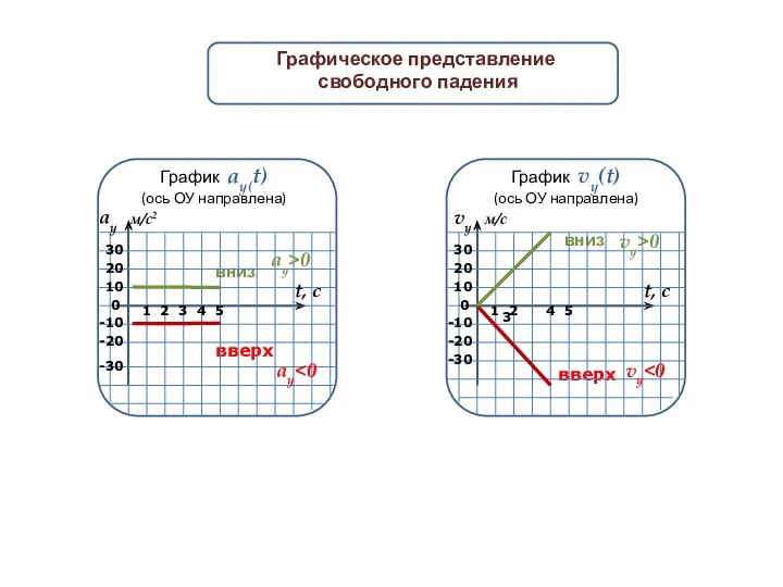 График vу(t) (ось ОУ направлена) вниз вверх 0 -30 -20 -10