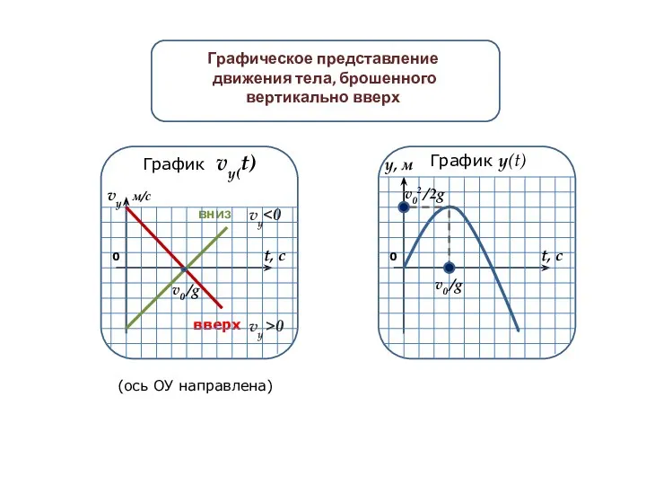 вниз вверх 0 vу vу >0 vу м/с t, с v0