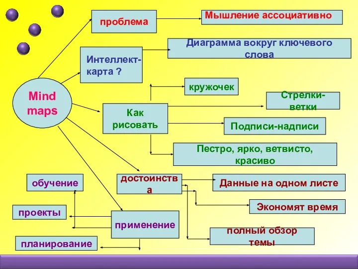 Mind maps достоинства Как рисовать применение проблема Интеллект- карта ? обучение