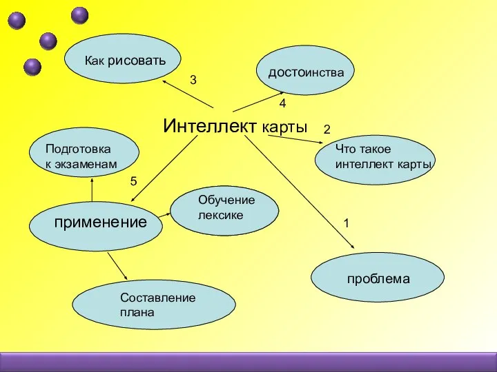 Интеллект карты достоинства Как рисовать проблема Что такое интеллект карты применение