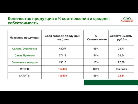 Количество продукции в % соотношении и средняя себестоимость.