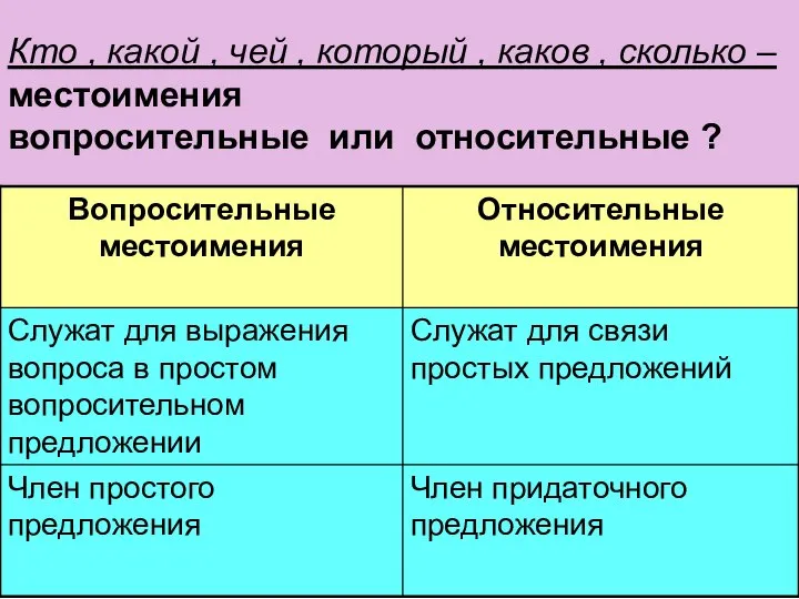 Кто , какой , чей , который , каков , сколько