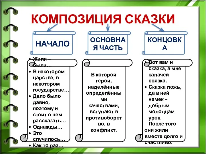 КОМПОЗИЦИЯ СКАЗКИ НАЧАЛО ОСНОВНАЯ ЧАСТЬ КОНЦОВКА В которой герои, наделённые определёнными