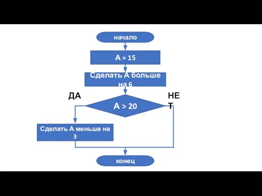 начало А = 15 Сделать А больше на 6 А >