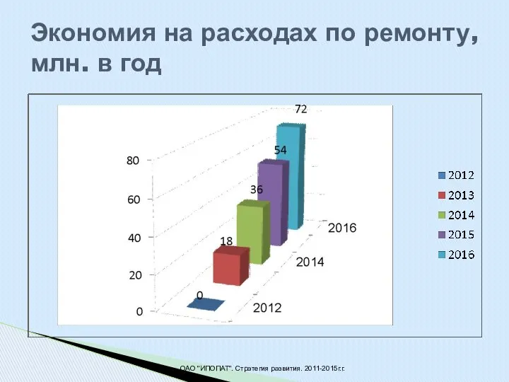 Экономия на расходах по ремонту, млн. в год ОАО "ИПОПАТ". Стратегия развития. 2011-2015г.г.