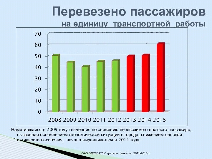 Перевезено пассажиров на единицу транспортной работы Наметившаяся в 2009 году тенденция