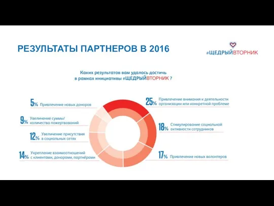 РЕЗУЛЬТАТЫ ПАРТНЕРОВ В 2016