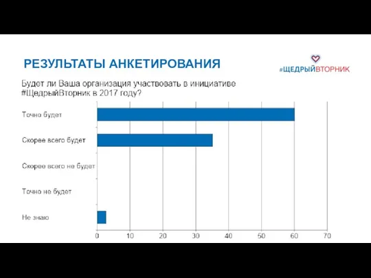 РЕЗУЛЬТАТЫ АНКЕТИРОВАНИЯ