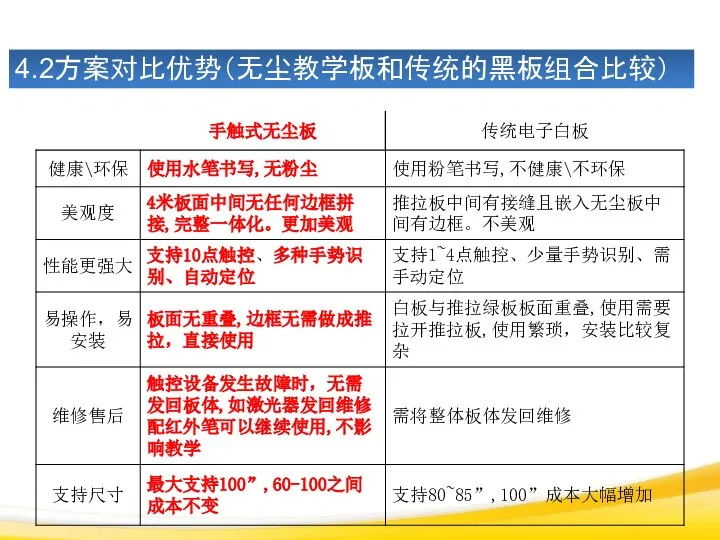 4.2方案对比优势（无尘教学板和传统的黑板组合比较）