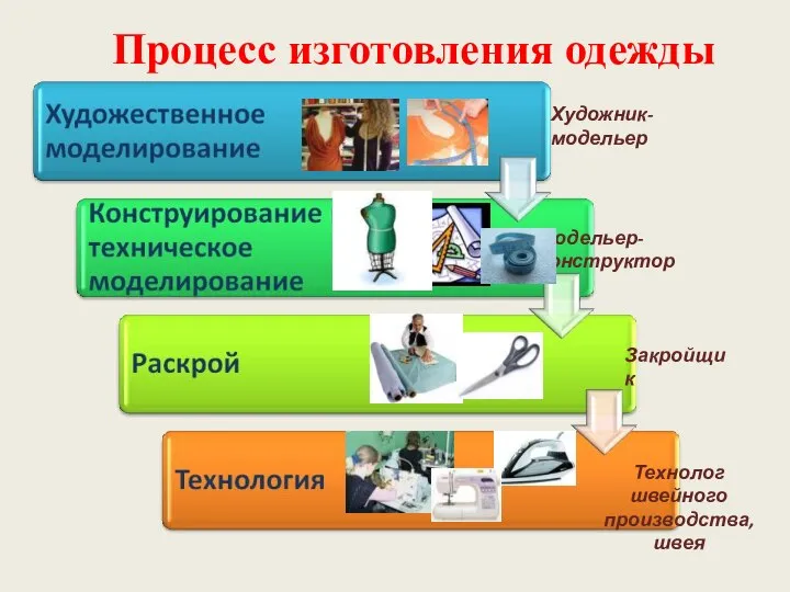 Процесс изготовления одежды Модельер- конструктор Художник- модельер Закройщик Технолог швейного производства, швея