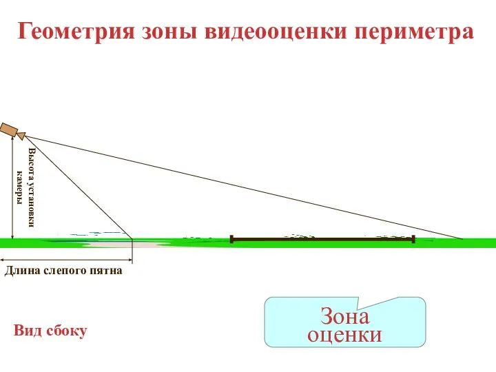 Длина слепого пятна Геометрия зоны видеооценки периметра Вид сбоку Высота установки камеры Зона оценки