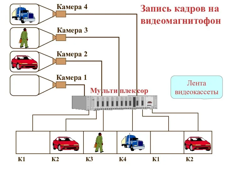 Му льти плек сор Камера 1 Камера 2 Камера 3 Камера