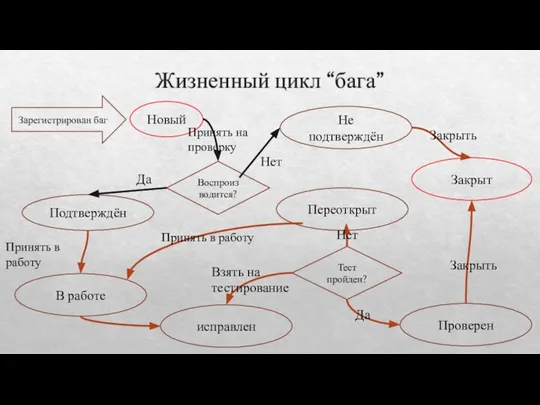 Жизненный цикл “бага” Закрыт Принять на проверку Да Принять в работу