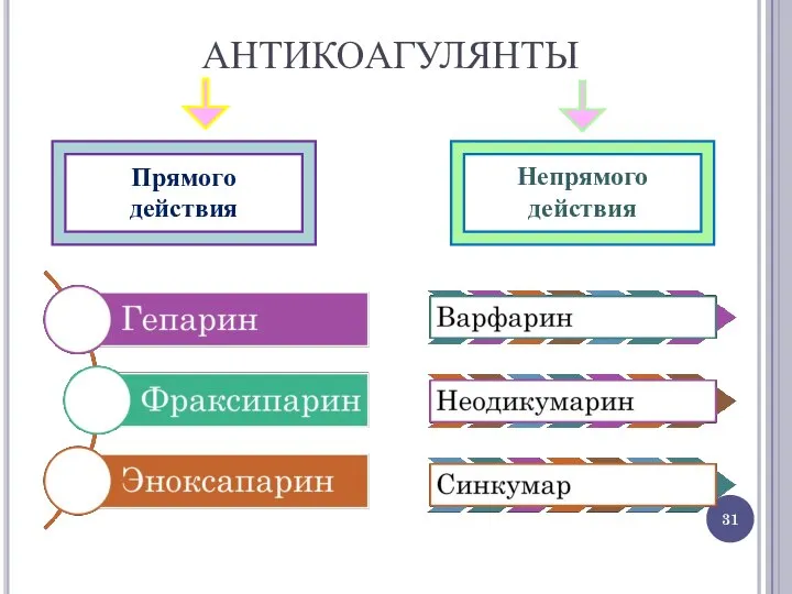 АНТИКОАГУЛЯНТЫ Прямого действия Непрямого действия