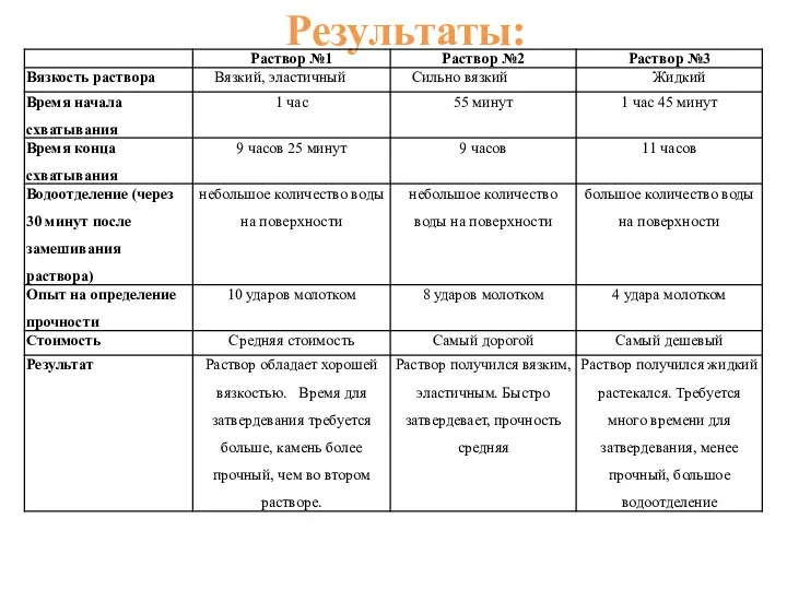 Результаты: