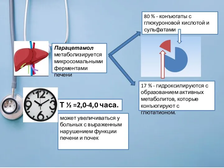 Парацетамол метаболизируется микросомальными ферментами печени 80 % - конъюгаты с глюкуроновой