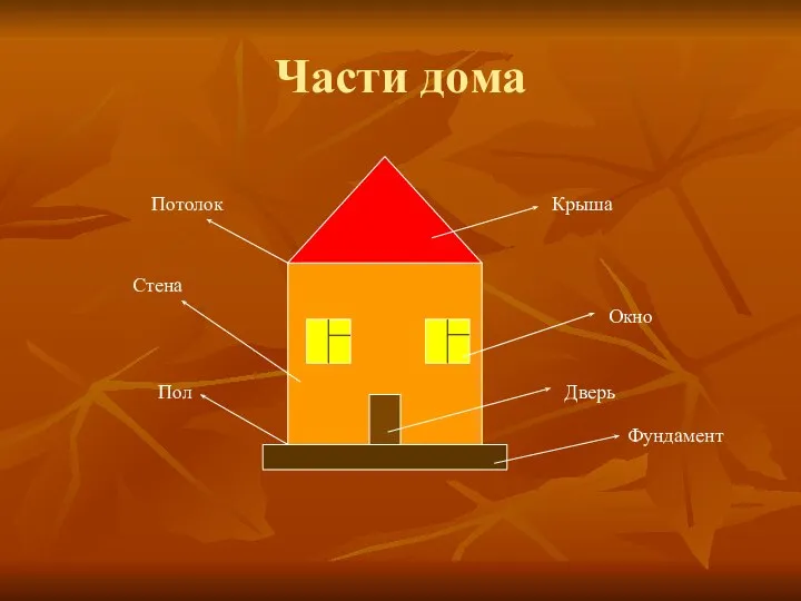 Части дома Потолок Стена Крыша Окно Дверь Фундамент Пол