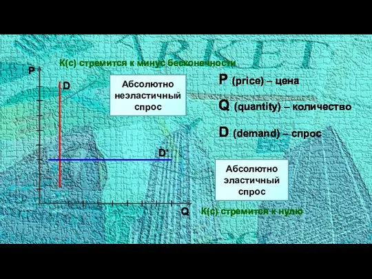 P Q P (price) – цена Q (quantity) – количество D