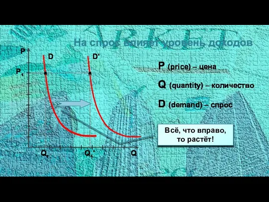 P Q P (price) – цена Q (quantity) – количество D