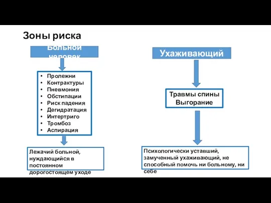 Пролежни Контрактуры Пневмония Обстипации Риск падения Дегидратация Интертриго Тромбоз Аспирация Больной