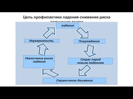 Цель профилактики падения-снижение риска получения травм