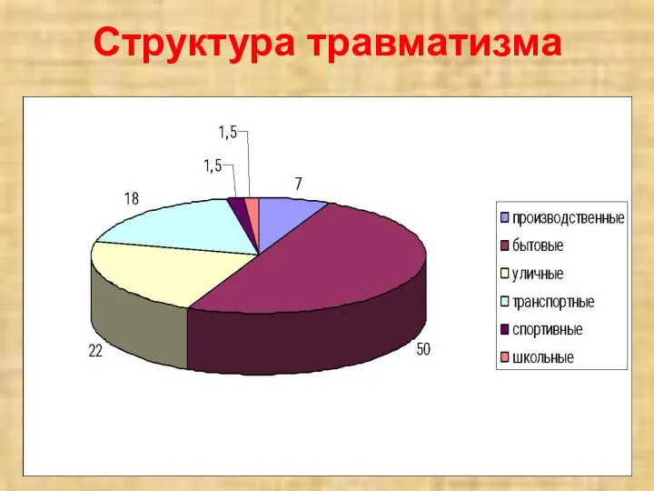 Структура травматизма