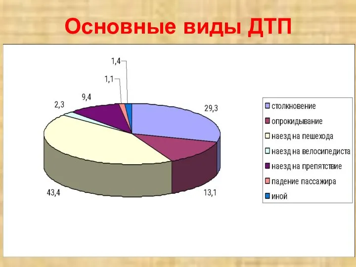 Основные виды ДТП