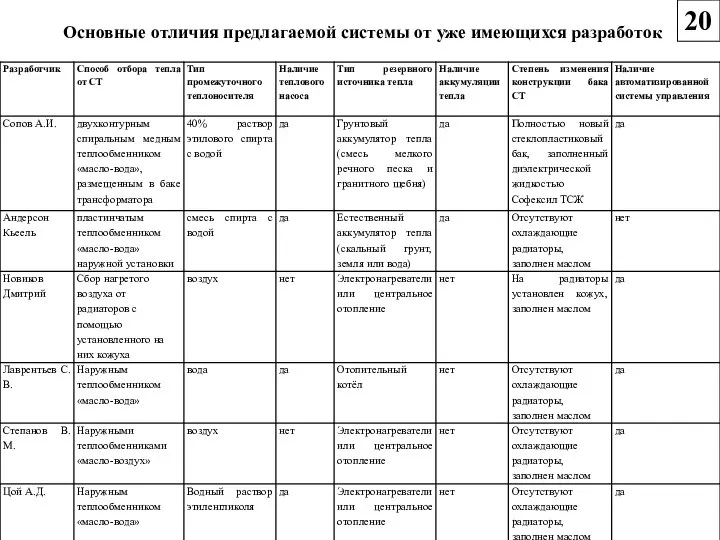 Основные отличия предлагаемой системы от уже имеющихся разработок 20