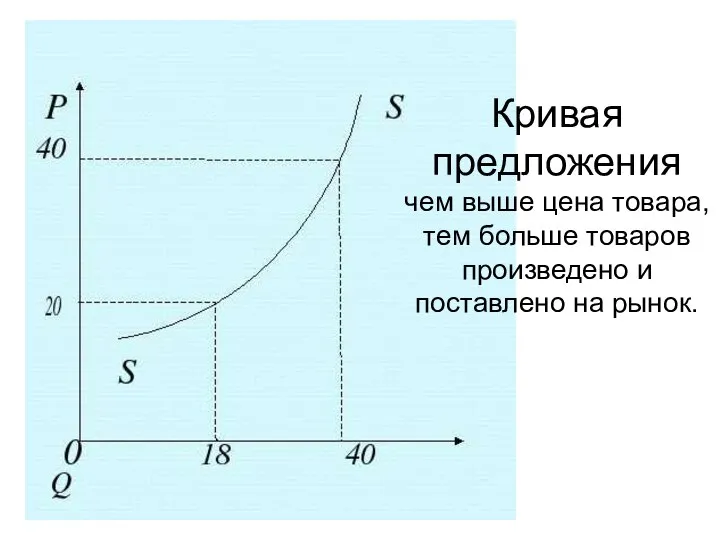 Кривая предложения чем выше цена товара, тем больше товаров произведено и поставлено на рынок.