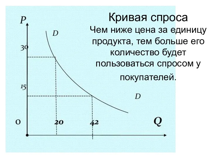 Кривая спроса Чем ниже цена за единицу продукта, тем больше его