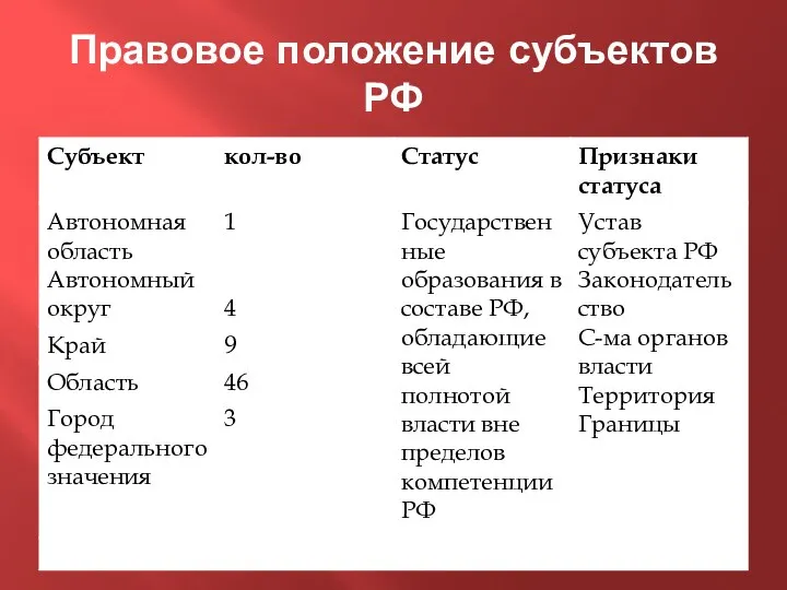 Правовое положение субъектов РФ