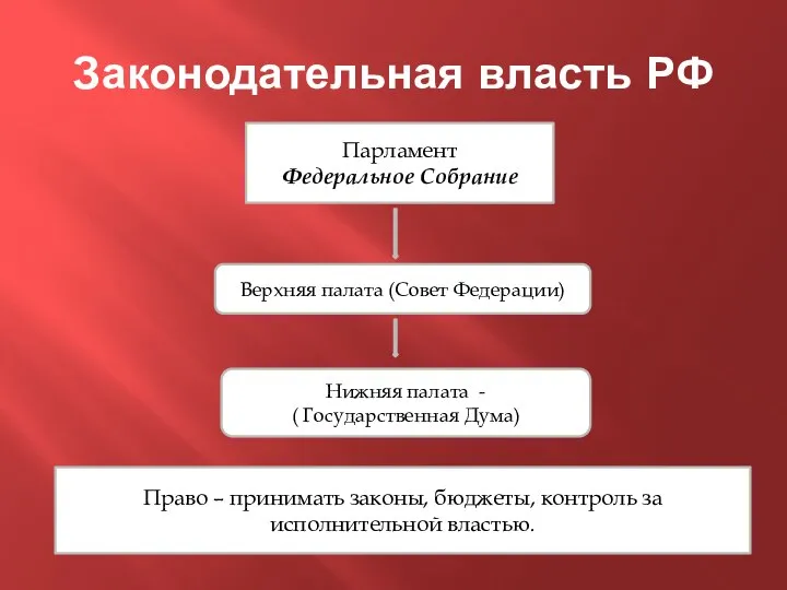 Законодательная власть РФ Парламент Федеральное Собрание Верхняя палата (Совет Федерации) Нижняя