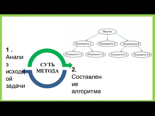 СУТЬ МЕТОДА 1 . Анализ исходной задачи 2. Составление алгоритма