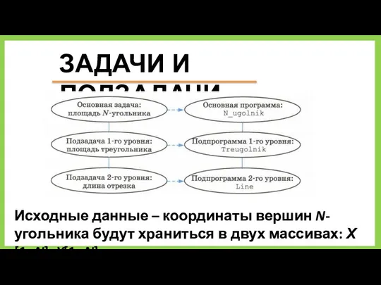 ЗАДАЧИ И ПОДЗАДАЧИ Исходные данные – координаты вершин N-угольника будут храниться в двух массивах: Х[1..N], Y[1..N]