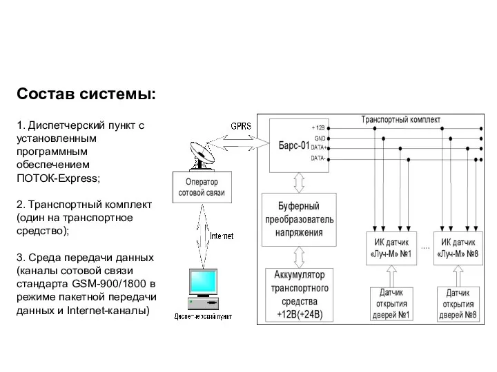 Состав системы: 1. Диспетчерский пункт с установленным программным обеспечением ПОТОК-Express; 2.